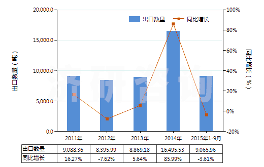 2011-2015年9月中國(guó)其他動(dòng)植物肥料及其混合肥料（未經(jīng)化學(xué)處理）(HS31010019)出口量及增速統(tǒng)計(jì)